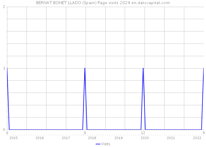 BERNAT BONET LLADO (Spain) Page visits 2024 