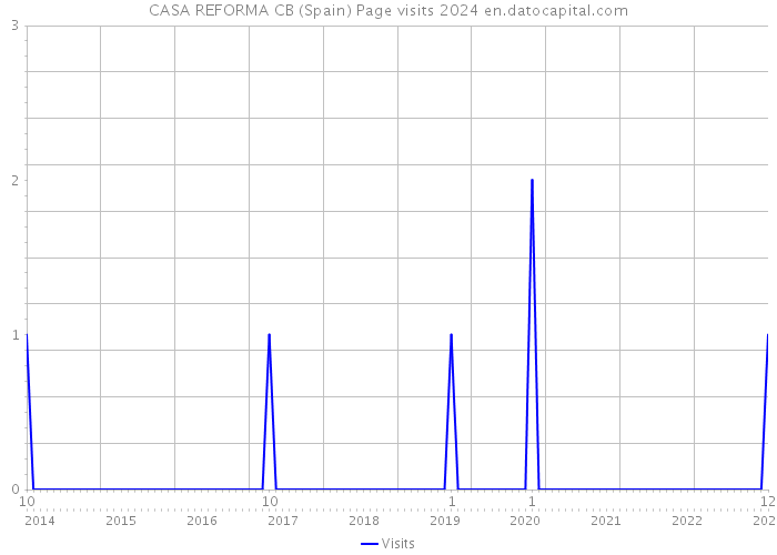 CASA REFORMA CB (Spain) Page visits 2024 