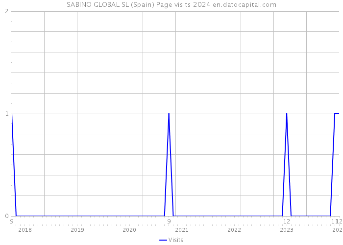 SABINO GLOBAL SL (Spain) Page visits 2024 