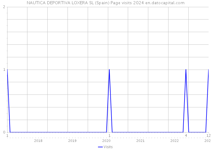 NAUTICA DEPORTIVA LOXERA SL (Spain) Page visits 2024 
