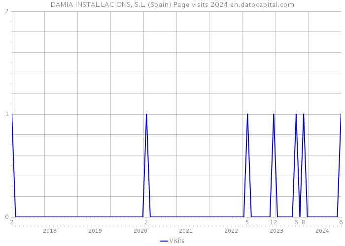 DAMIA INSTAL.LACIONS, S.L. (Spain) Page visits 2024 