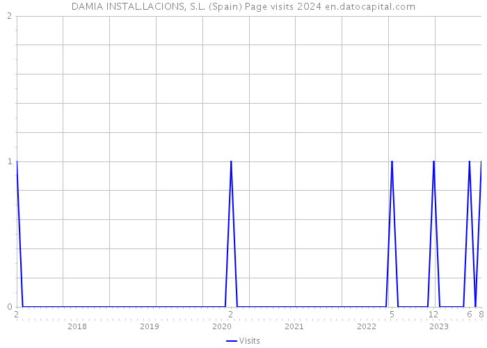 DAMIA INSTAL.LACIONS, S.L. (Spain) Page visits 2024 