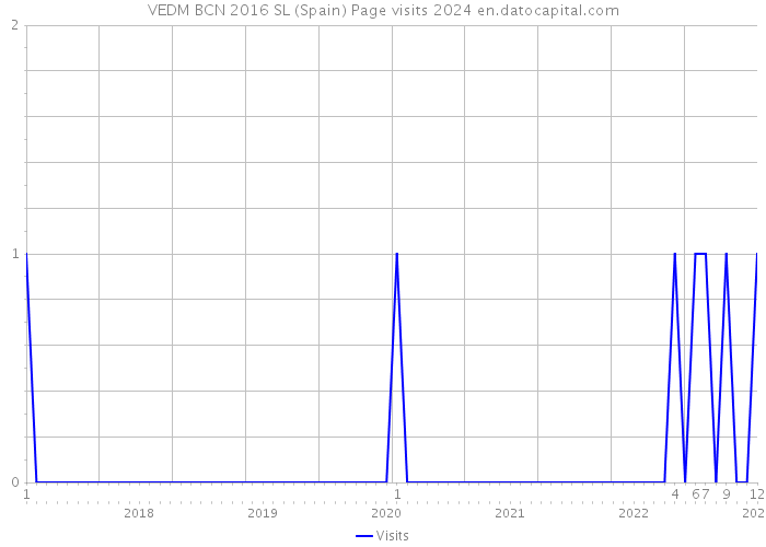 VEDM BCN 2016 SL (Spain) Page visits 2024 