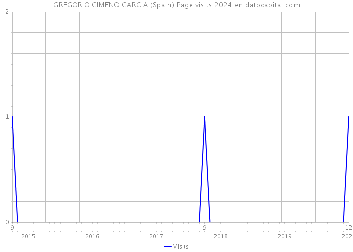 GREGORIO GIMENO GARCIA (Spain) Page visits 2024 