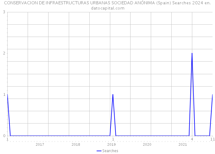 CONSERVACION DE INFRAESTRUCTURAS URBANAS SOCIEDAD ANÓNIMA (Spain) Searches 2024 