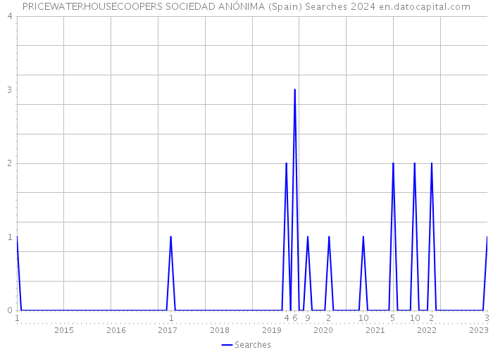 PRICEWATERHOUSECOOPERS SOCIEDAD ANÓNIMA (Spain) Searches 2024 