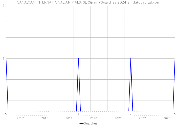CANADIAN INTERNATIONAL ANIMALS, SL (Spain) Searches 2024 