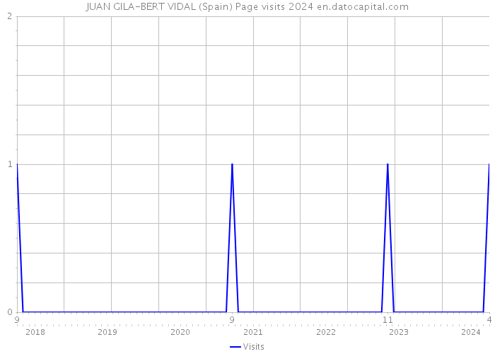 JUAN GILA-BERT VIDAL (Spain) Page visits 2024 