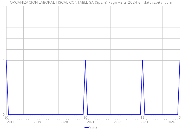 ORGANIZACION LABORAL FISCAL CONTABLE SA (Spain) Page visits 2024 