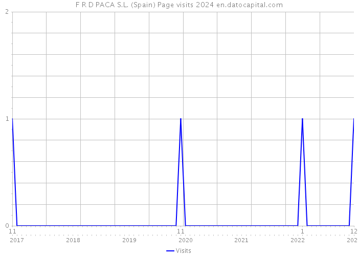 F R D PACA S.L. (Spain) Page visits 2024 