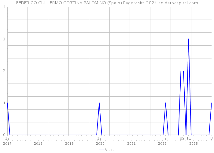 FEDERICO GUILLERMO CORTINA PALOMINO (Spain) Page visits 2024 