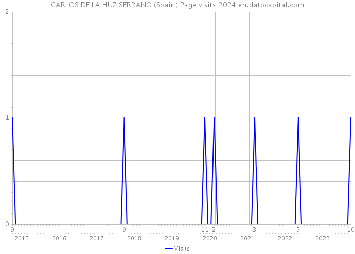 CARLOS DE LA HUZ SERRANO (Spain) Page visits 2024 