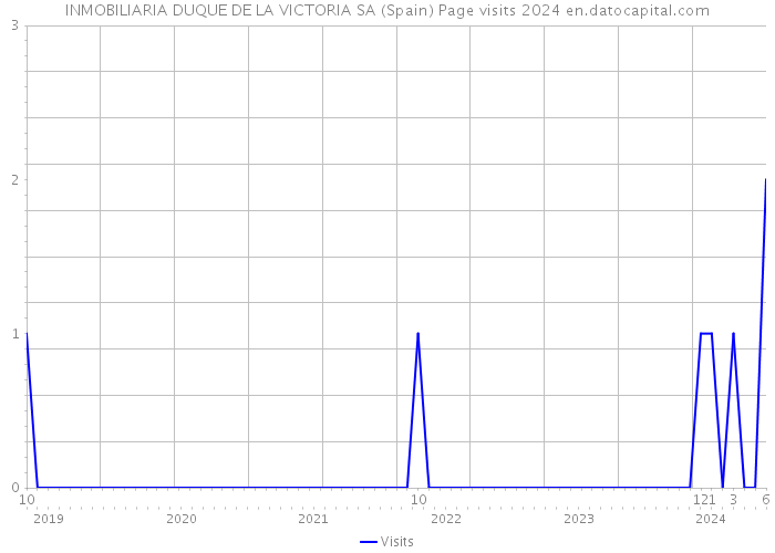 INMOBILIARIA DUQUE DE LA VICTORIA SA (Spain) Page visits 2024 