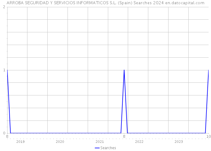 ARROBA SEGURIDAD Y SERVICIOS INFORMATICOS S.L. (Spain) Searches 2024 