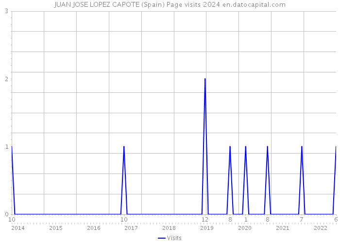 JUAN JOSE LOPEZ CAPOTE (Spain) Page visits 2024 