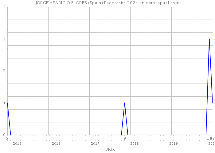 JORGE APARICIO FLORES (Spain) Page visits 2024 