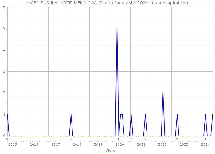 JAVIER EUGUI HUARTE-MENDICOA (Spain) Page visits 2024 