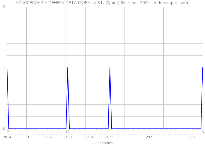 AGROPECUARIA DEHESA DE LA MORANA S.L. (Spain) Searches 2024 