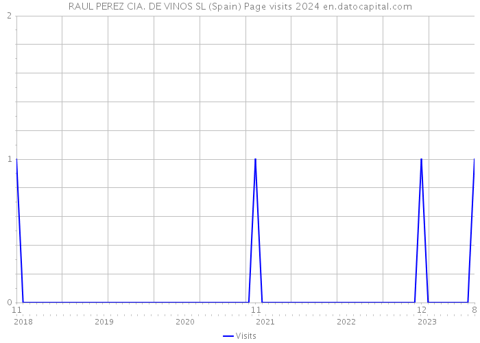 RAUL PEREZ CIA. DE VINOS SL (Spain) Page visits 2024 