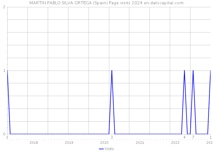 MARTIN PABLO SILVA ORTEGA (Spain) Page visits 2024 