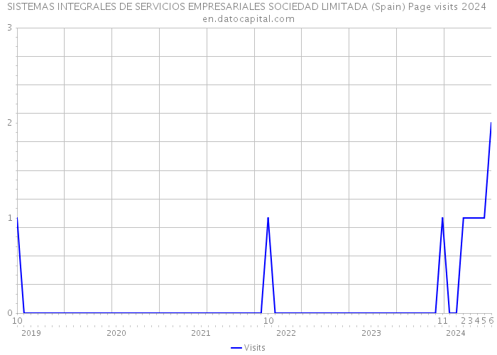 SISTEMAS INTEGRALES DE SERVICIOS EMPRESARIALES SOCIEDAD LIMITADA (Spain) Page visits 2024 