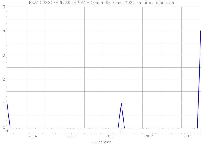 FRANCISCO SARRIAS ZAPLANA (Spain) Searches 2024 