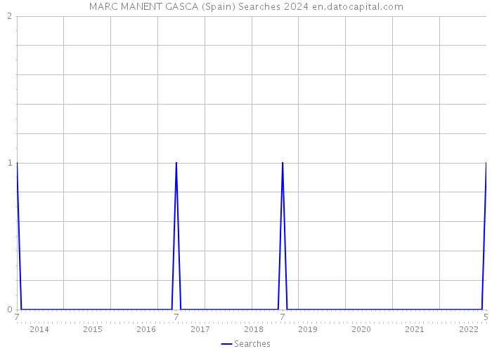 MARC MANENT GASCA (Spain) Searches 2024 