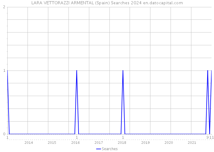 LARA VETTORAZZI ARMENTAL (Spain) Searches 2024 