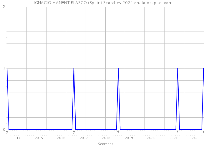 IGNACIO MANENT BLASCO (Spain) Searches 2024 