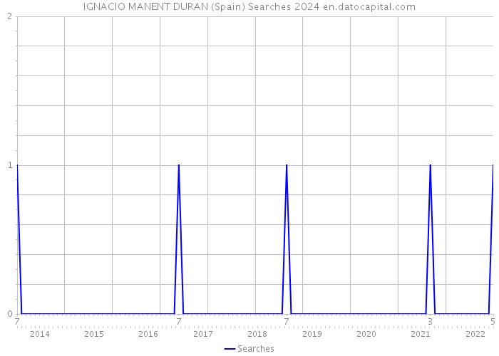 IGNACIO MANENT DURAN (Spain) Searches 2024 