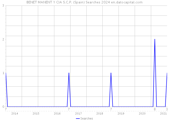 BENET MANENT Y CIA S.C.P. (Spain) Searches 2024 