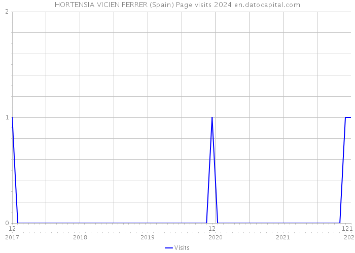 HORTENSIA VICIEN FERRER (Spain) Page visits 2024 