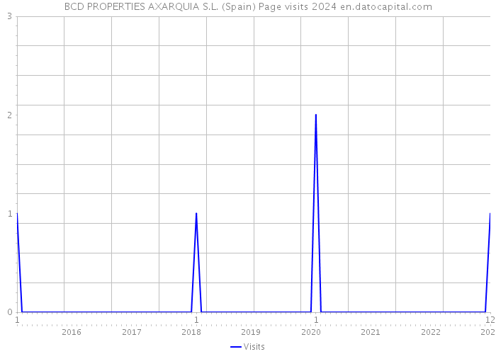 BCD PROPERTIES AXARQUIA S.L. (Spain) Page visits 2024 