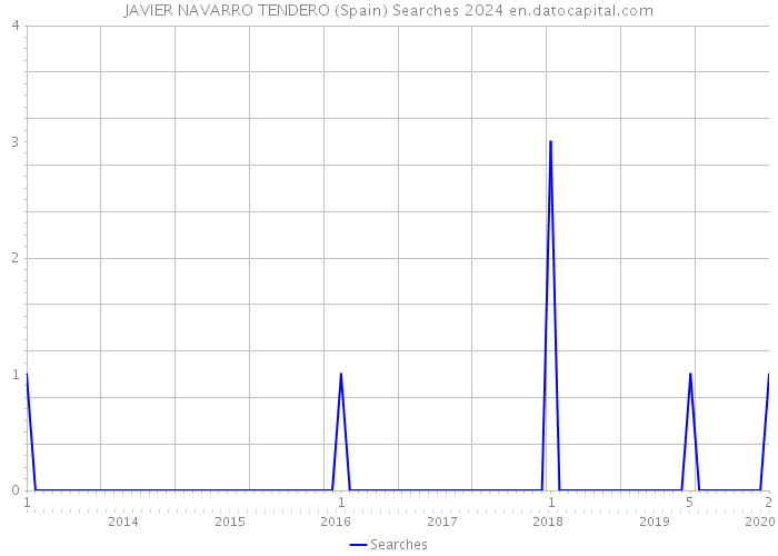 JAVIER NAVARRO TENDERO (Spain) Searches 2024 