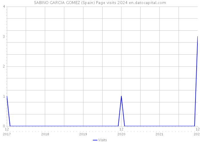 SABINO GARCIA GOMEZ (Spain) Page visits 2024 