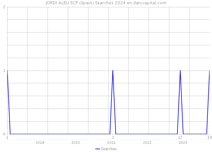 JORDI ALEU SCP (Spain) Searches 2024 