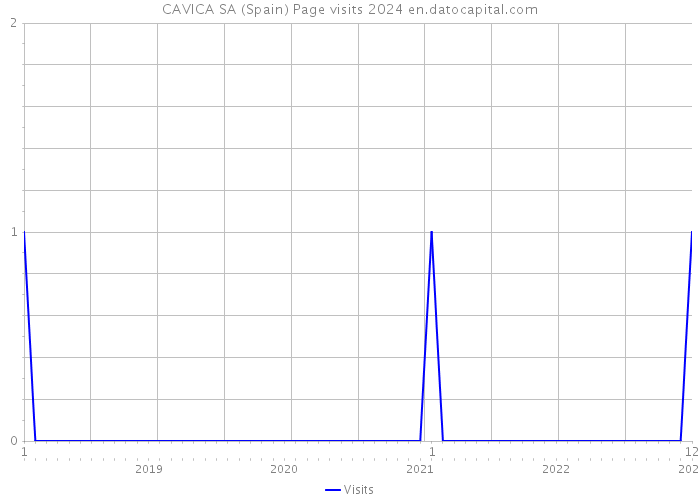 CAVICA SA (Spain) Page visits 2024 