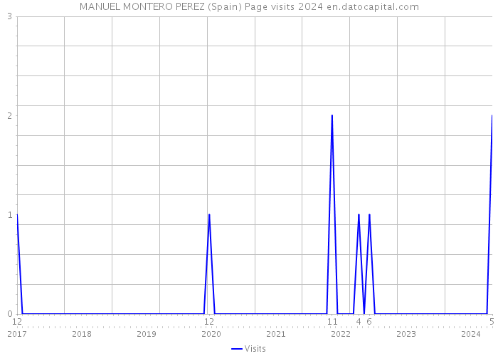 MANUEL MONTERO PEREZ (Spain) Page visits 2024 