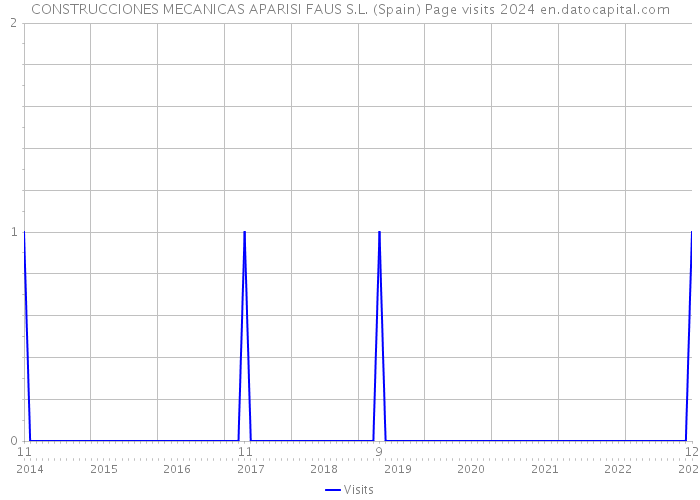 CONSTRUCCIONES MECANICAS APARISI FAUS S.L. (Spain) Page visits 2024 