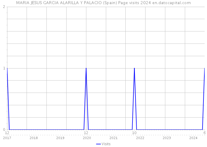 MARIA JESUS GARCIA ALARILLA Y PALACIO (Spain) Page visits 2024 