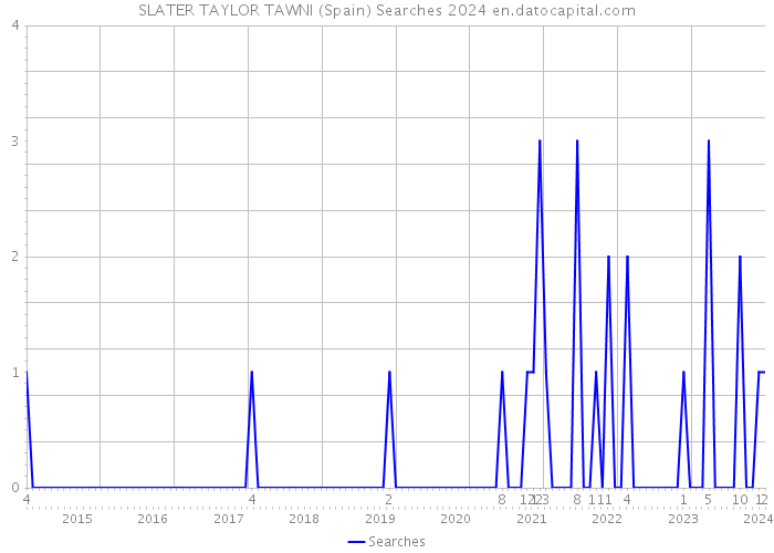 SLATER TAYLOR TAWNI (Spain) Searches 2024 