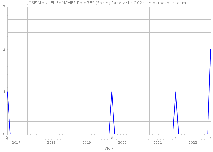 JOSE MANUEL SANCHEZ PAJARES (Spain) Page visits 2024 