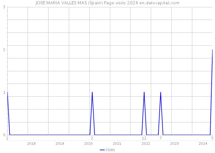 JOSE MARIA VALLES MAS (Spain) Page visits 2024 