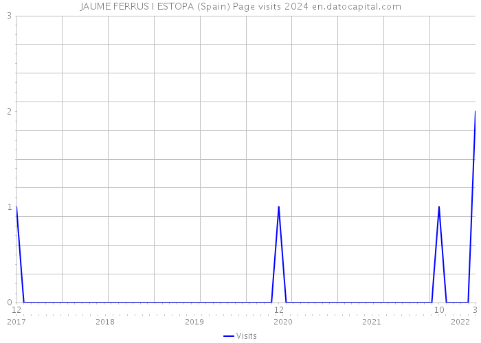 JAUME FERRUS I ESTOPA (Spain) Page visits 2024 