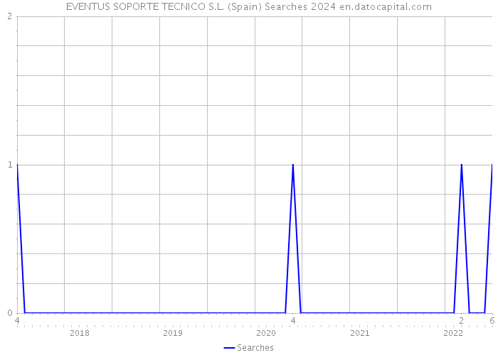 EVENTUS SOPORTE TECNICO S.L. (Spain) Searches 2024 