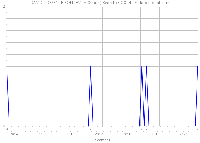 DAVID LLORENTE FONDEVILA (Spain) Searches 2024 