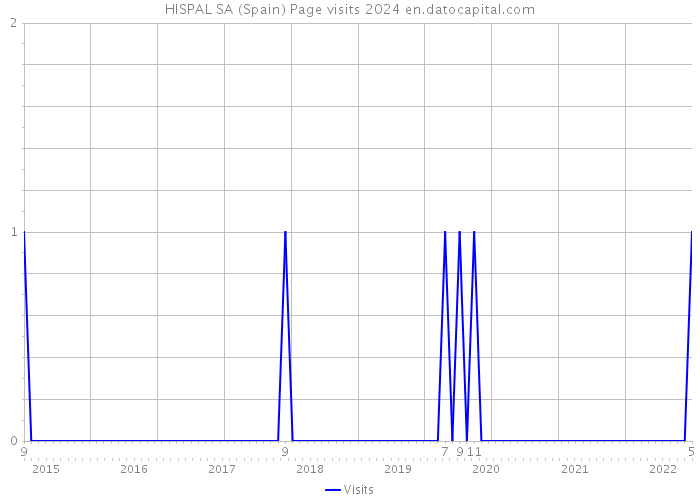 HISPAL SA (Spain) Page visits 2024 