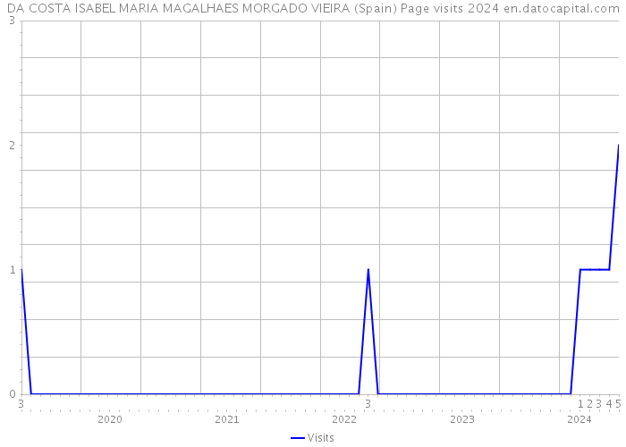 DA COSTA ISABEL MARIA MAGALHAES MORGADO VIEIRA (Spain) Page visits 2024 