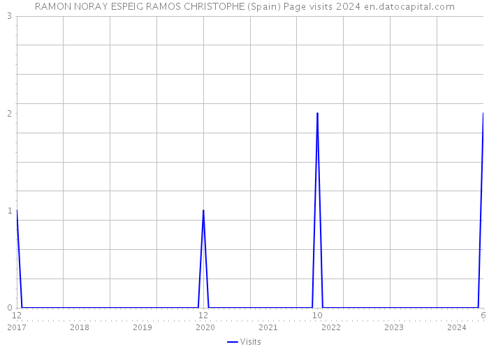 RAMON NORAY ESPEIG RAMOS CHRISTOPHE (Spain) Page visits 2024 