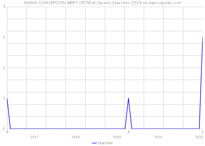 MARIA CONCEPCION WERT ORTEGA (Spain) Searches 2024 